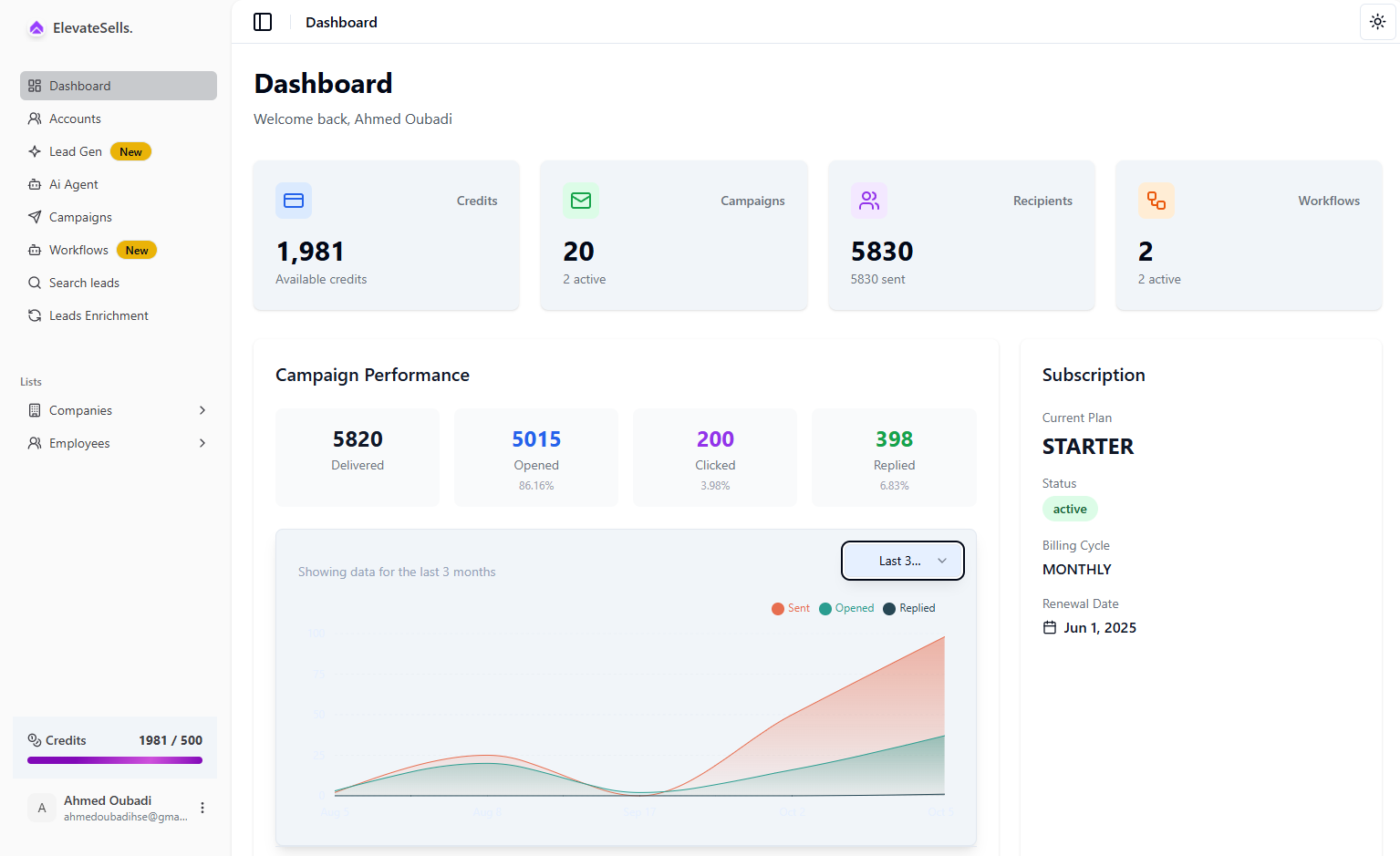 ElevateSells Dashboard showing AI-powered sales automation